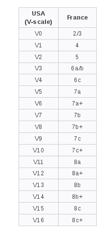 Bouldering grades