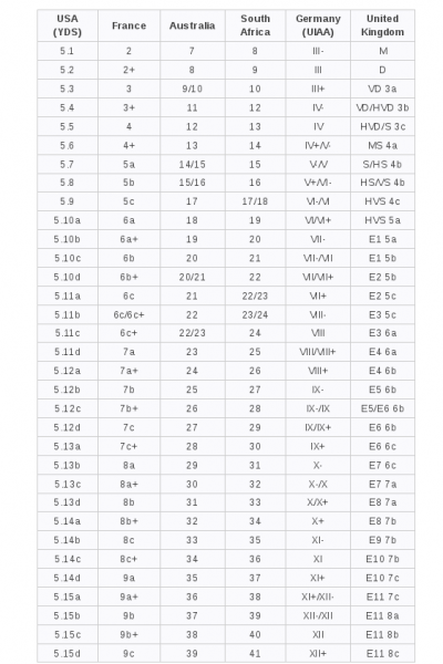 Rock climbing grades